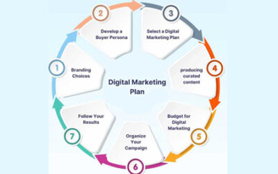 Effective Digital Marketing